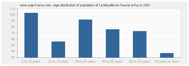 Age distribution of population of La Neuville-en-Tourne-à-Fuy in 2007